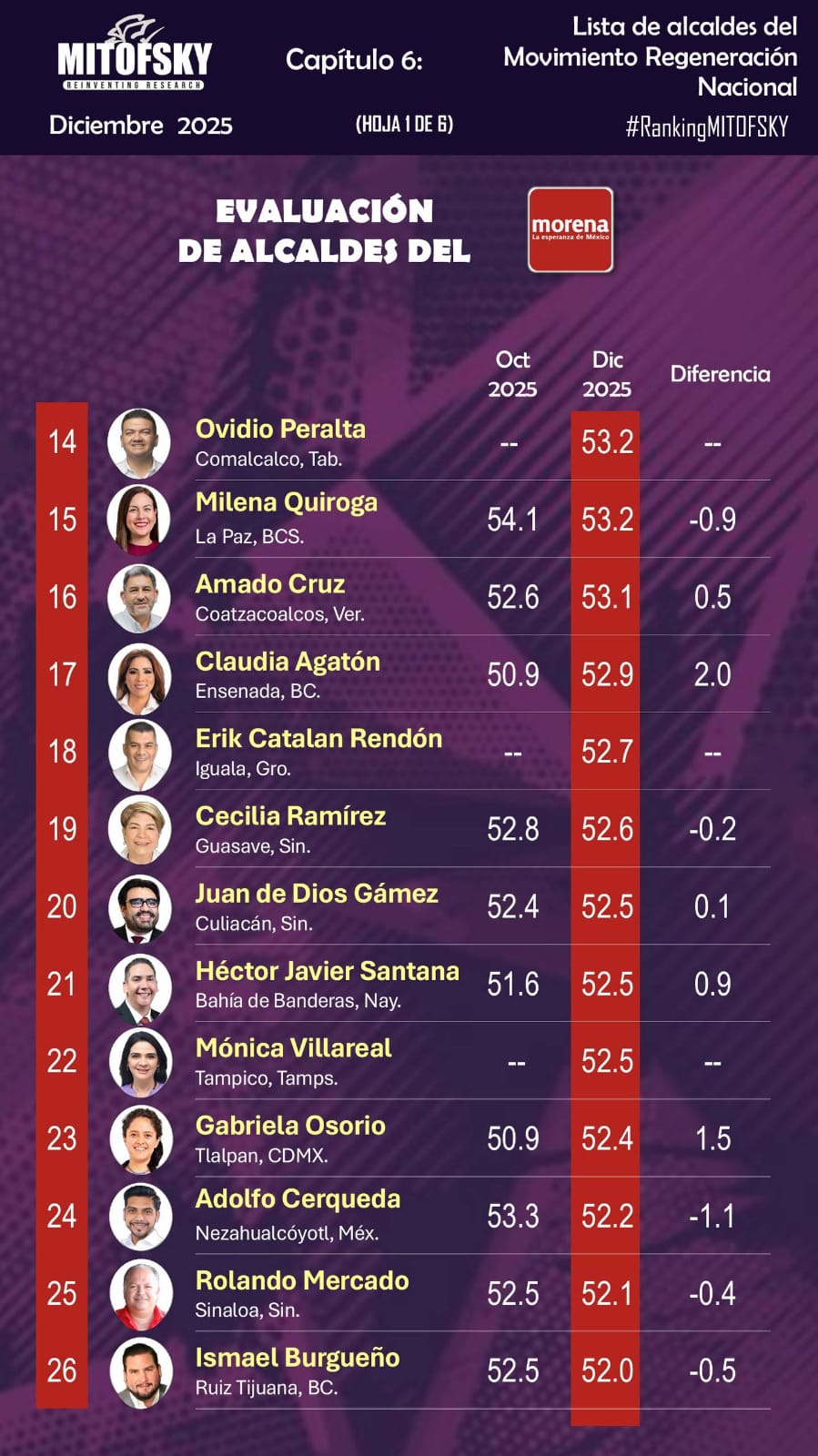 OVIDIO PERALTA DE LOS MEJORES ALCALDES DEL PAÍS EN EL 2025