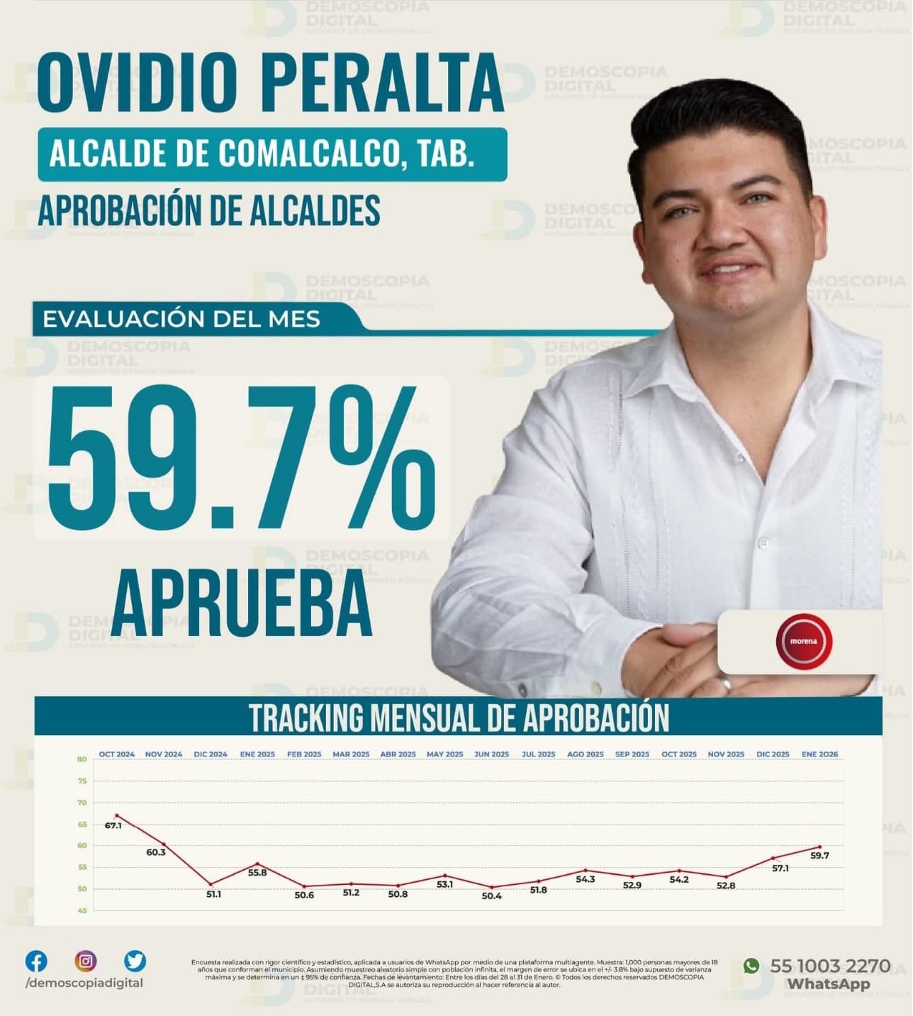 INICIA OVIDIO PERALTA 2026 COMO EL ALCALDE CON MEJOR APROBACIÓN EN TABASCO